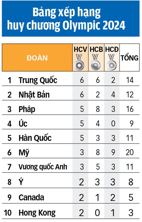 Nguồn: Ban tổ chức Olympic 2024 *tính đến 23h ngày 30-7 Thùy Linh đối mặt thử thách ở Olympic 2024- Ảnh 2.