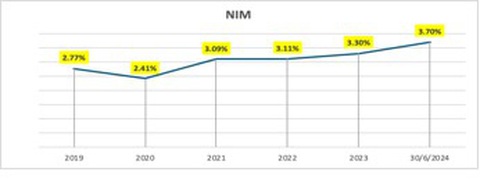 Quý 2-2024, nhiều chỉ tiêu kinh doanh của Nam A Bank sắp về đích- Ảnh 3. Quý 2-2024, nhiều chỉ tiêu kinh doanh của Nam A Bank sắp về đích- Ảnh 3.
