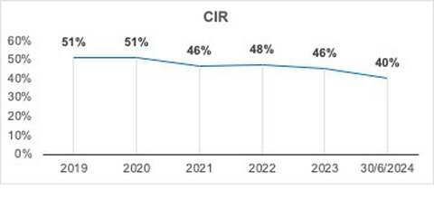 Quý 2-2024, nhiều chỉ tiêu kinh doanh của Nam A Bank sắp về đích- Ảnh 4. Quý 2-2024, nhiều chỉ tiêu kinh doanh của Nam A Bank sắp về đích- Ảnh 4.