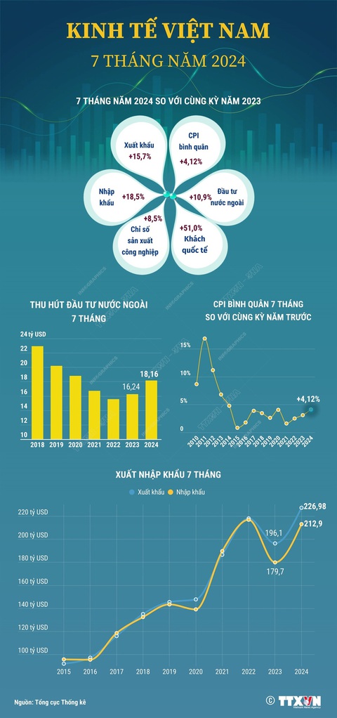 Kinh tế Việt Nam 7 tháng năm 2024 duy trì xu hướng tích cực- Ảnh 1. Kinh tế Việt Nam 7 tháng năm 2024 duy trì xu hướng tích cực- Ảnh 1.