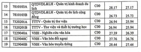 Hơn 90 trường đại học công bố điểm chuẩn xét học bạ- Ảnh 3. Điểm chuẩn trúng tuyển sớm vào Trường đại học Văn hóa Hà Nội