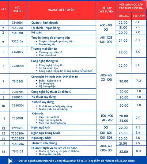 Hơn 90 trường đại học công bố điểm chuẩn xét học bạ- Ảnh 4. Hơn 90 trường đại học công bố điểm chuẩn xét học bạ- Ảnh 4.
