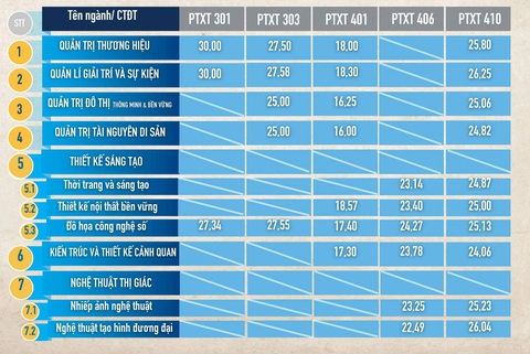 Hơn 90 trường đại học công bố điểm chuẩn xét học bạ- Ảnh 8. Hơn 90 trường đại học công bố điểm chuẩn xét học bạ- Ảnh 8.