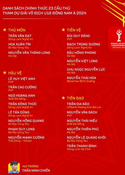 Thất bại 0-5 của U16 Việt Nam trước Indonesia nói lên điều gì?- Ảnh 3. Danh sách cầu thủ dự giải Đông Nam Á - Ảnh: VFF