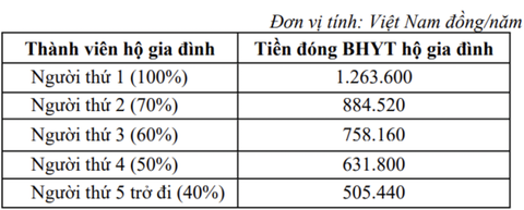 Mức đóng bảo hiểm y tế hộ gia đình - Ảnh: PHẠM CHÍNH Mức đóng bảo hiểm y tế hộ gia đình - Ảnh: PHẠM CHÍNH