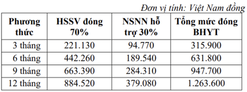 Mức đóng bảo hiểm y tế học sinh, sinh viên - Ảnh: PHẠM CHÍNH Mức đóng bảo hiểm y tế học sinh, sinh viên - Ảnh: PHẠM CHÍNH
