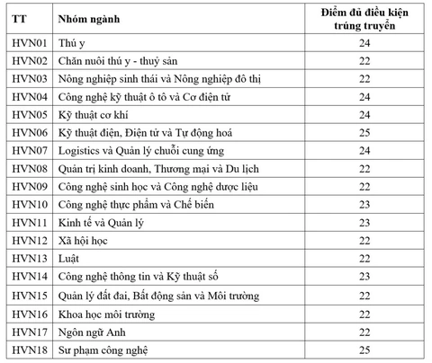 Hơn 90 trường đại học công bố điểm chuẩn xét học bạ- Ảnh 7. Hơn 90 trường đại học công bố điểm chuẩn xét học bạ- Ảnh 7.