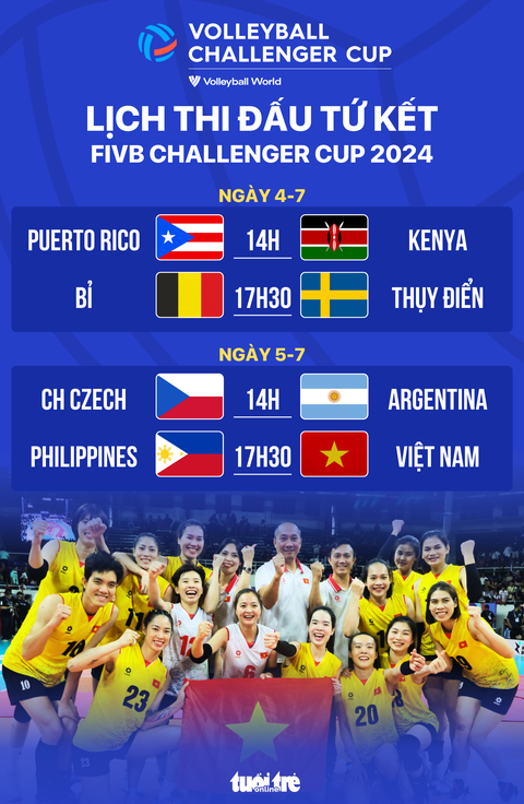 Lịch thi đấu tứ kết FIVB Challenger Cup 2024: Bóng chuyền nữ Việt Nam gặp Philippines- Ảnh 1. Lịch thi đấu tứ kết FIVB Challenger Cup 2024 - Đồ họa: AN BÌNH