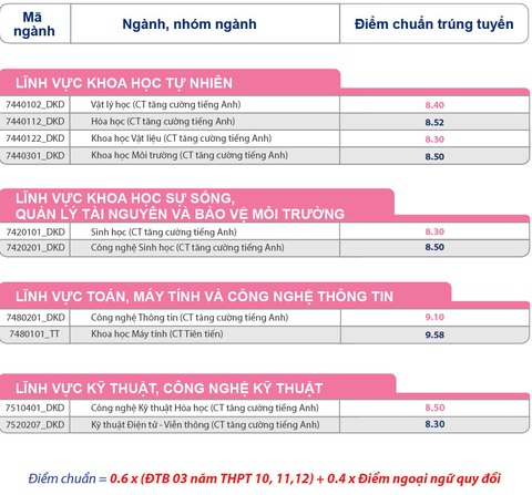 Trường đại học Khoa học tự nhiên TP.HCM công bố điểm chuẩn thêm 2 phương thức xét tuyển sớm- Ảnh 2. Điểm chuẩn phương thức 6 của Trường đại học Khoa học tự nhiên TP.HCM