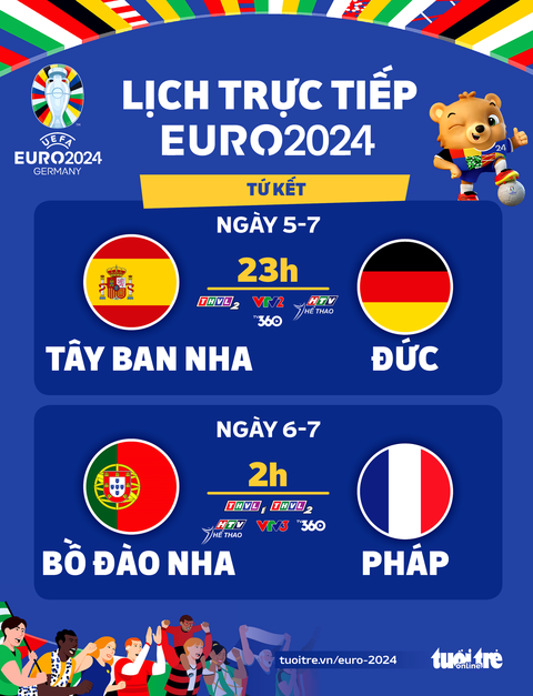 Lịch tứ kết Euro 2024: Tây Ban Nha - Đức, Pháp - Bồ Đào Nha- Ảnh 1. Lịch trực tiếp tứ kết Euro 2024: Tây Ban Nha đấu với Đức, Pháp gặp Bồ Đào Nha - Đồ họa: AN BÌNH