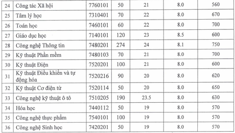 Điểm chuẩn xét tuyển sớm Trường đại học Thủ Dầu Một, HUFLIT từ 18 đến 26,6- Ảnh 3. Điểm chuẩn xét tuyển sớm Trường đại học Thủ Dầu Một, HUFLIT từ 18 đến 26,6- Ảnh 3.