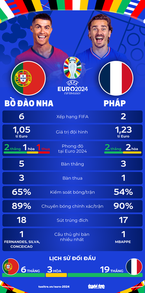Tương quan sức mạnh giữa Pháp với Bồ Đào Nha ở tứ kết Euro 2024- Ảnh 1. Tương quan sức mạnh giữa Pháp với Bồ Đào Nha ở tứ kết Euro 2024 - Đồ họa: AN BÌNH