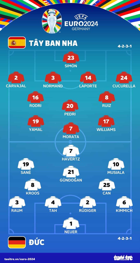 Tây Ban Nha loại chủ nhà Đức khỏi Euro 2024 sau 120 phút kịch tính- Ảnh 3. Đội hình ra sân trận Tây Ban Nha - Đức - Đồ họa: AN BÌNH