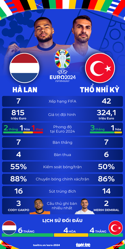 Tương quan sức mạnh giữa Hà Lan và Thổ Nhĩ Kỳ ở tứ kết Euro 2024- Ảnh 1. Tương quan sức mạnh giữa Hà Lan và Thổ Nhĩ Kỳ ở tứ kết Euro 2024 - Đồ họa: AN BÌNH