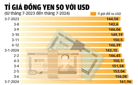 Nguồn: STATISTA - Dữ liệu: NGỌC ĐỨC - Đồ họa: TUẤN ANH Nguồn: STATISTA - Dữ liệu: NGỌC ĐỨC - Đồ họa: TUẤN ANH