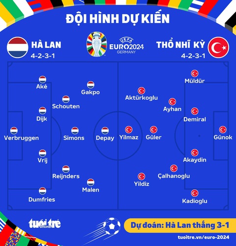 Dự đoán tỉ số Euro 2024: Hà Lan thắng cách biệt Thổ Nhĩ Kỳ- Ảnh 2. Đội hình ra sân dự kiến của 2 đội - Đồ họa: AN BÌNH