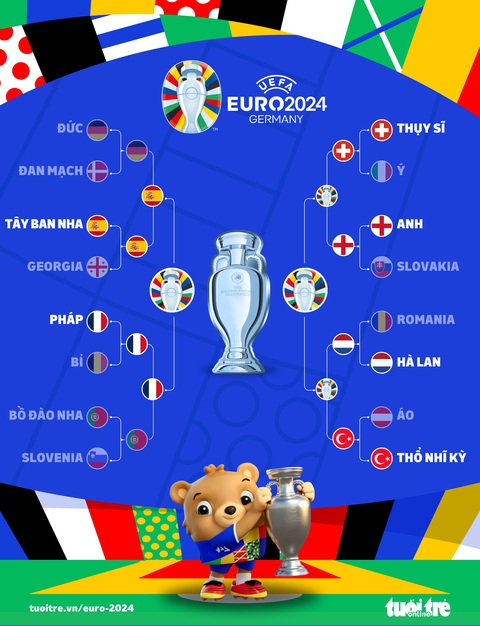 Xác định cặp đấu bán kết đầu tiên Euro 2024- Ảnh 2. Nhánh thi đấu ở Euro 2024 - Đồ họa: AN BÌNH