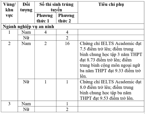 127 thí sinh trúng tuyển sớm vào các trường công an- Ảnh 2. Số lượng thí sinh trúng tuyển sớm phương thức 1 và 2 vào ngành nghiệp vụ an ninh của Học viện An ninh nhân dân