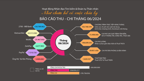 Biểu đồ thu chi Như chưa hề có cuộc chia ly tháng 6-2024 Biểu đồ thu chi của Như chưa hề có cuộc chia ly tháng 6-2024