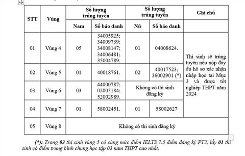 127 thí sinh trúng tuyển sớm vào các trường công an- Ảnh 4. Kết quả thí sinh trúng tuyển phương thức 2 vào Trường đại học An ninh nhân dân