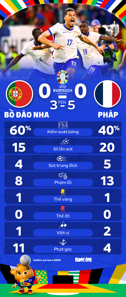 Bồ Đào Nha và Pháp sút 35 lần vẫn phân thắng thua bằng luân lưu- Ảnh 1. Thống kê sau trận Bồ Đào Nha và Pháp tại tứ kết Euro 2024 - Đồ họa: AN BÌNH