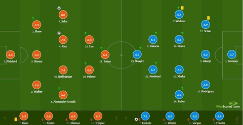 Tuyển Anh chỉ sút 13 quả trong 120 phút… 3 lần trúng đích trước Thụy Sĩ- Ảnh 3. Whoscored chấm điểm các cầu thủ trận tứ kết Euro 2024 giữa tuyển Anh và Thụy Sĩ - Ảnh: Whoscored