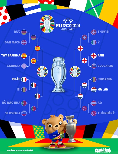 Xác định 2 cặp đấu bán kết Euro 2024- Ảnh 2. Nhánh thi đấu ở Euro 2024 - Đồ họa: AN BÌNH
