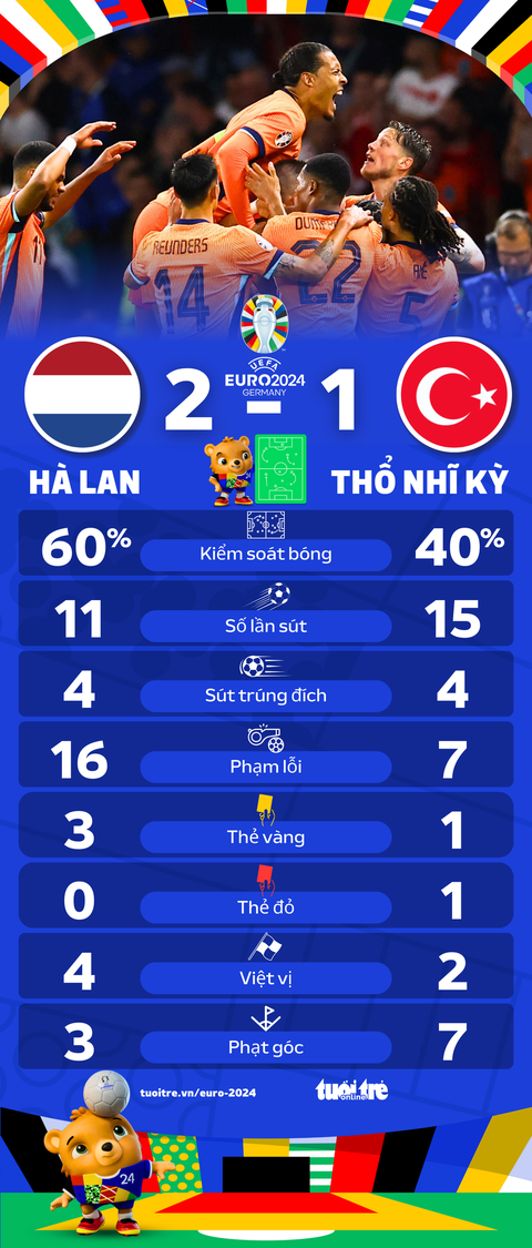 Hà Lan sút ít hơn vẫn lội ngược dòng đánh bại Thổ Nhĩ Kỳ- Ảnh 1. Thống kê sau trận Hà Lan và Thổ Nhĩ Kỳ - Đồ họa: AN BÌNH
