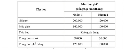 TP.HCM đề xuất giảm học phí năm học mới, THCS giảm 5 lần- Ảnh 2. Mức học phí mà UBND TP.HCM đề xuất cho năm học 2024-2025