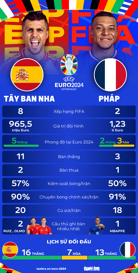 Tương quan sức mạnh giữa Tây Ban Nha và Pháp ở bán kết Euro 2024- Ảnh 1. Tương quan sức mạnh giữa Pháp và Tây Ban Nha ở bán kết Euro 2024 - Đồ họa: AN BÌNH