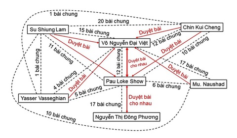 Mối quan hệ giữa các tác giả qua các bài báo khoa học quốc tế - Minh họa: TRẦN HUỲNH Mối quan hệ giữa các tác giả qua các bài báo khoa học quốc tế - Minh họa: TRẦN HUỲNH