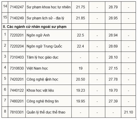 Điểm chuẩn xét học bạ Trường đại học Sư phạm Hà Nội 2 cao nhất 29,8 điểm- Ảnh 3. Điểm chuẩn xét học bạ Trường đại học Sư phạm Hà Nội 2 cao nhất 29,8 điểm- Ảnh 3.