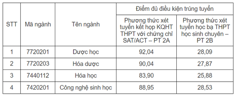 Hai trường đại học y dược công bố điểm chuẩn xét học bạ- Ảnh 2. Điểm chuẩn trúng tuyển phương thức xét tuyển sớm vào Trường đại học Dược Hà Nội năm 2024