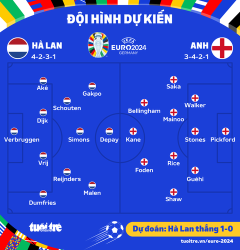 Dự đoán tỉ số Euro 2024: Hà Lan đủ sức thắng Anh trong 90 phút- Ảnh 3. Đội hình dự kiến trận Hà Lan - Anh tại bán kết Euro 2024 - Đồ họa: AN BÌNH