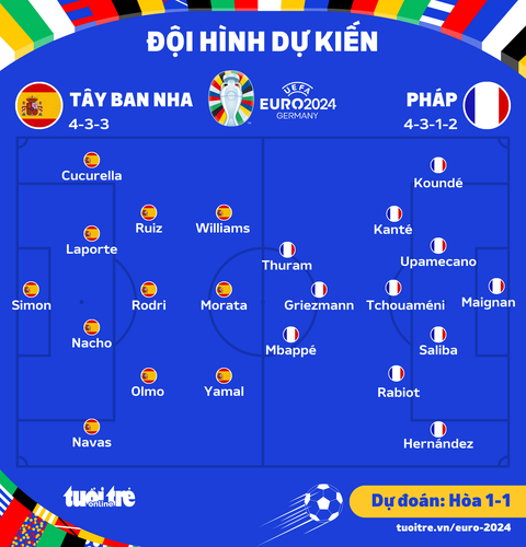 Đội hình dự kiến 2 đội - Đồ họa: AN BÌNH Đội hình ra sân dự kiến 2 đội - Đồ họa: AN BÌNH
