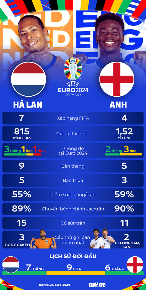 Tương quan sức mạnh giữa Anh và Hà Lan ở bán kết Euro 2024- Ảnh 1. Tương quan sức mạnh giữa Anh và Hà Lan ở bán kết Euro 2024 - Đồ họa: AN BÌNH
