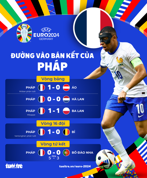 Đường vào bán kết Euro 2024 của Tây Ban Nha và Pháp- Ảnh 3. Tuyển Pháp mới tự ghi duy nhất 1 bàn tại Euro 2024 - Đồ họa: AN BÌNH