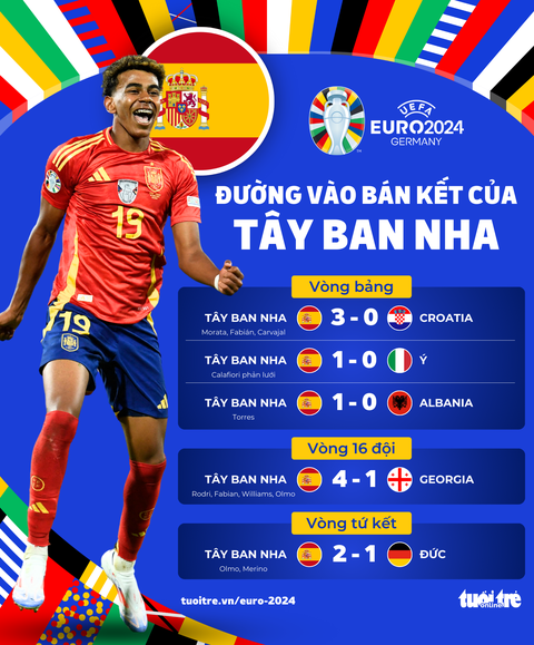 Đường vào bán kết Euro 2024 của Tây Ban Nha và Pháp- Ảnh 1. Tây Ban Nha cho thấy sức mạnh tuyệt đối với 5 trận toàn thắng - Đồ họa: AN BÌNH