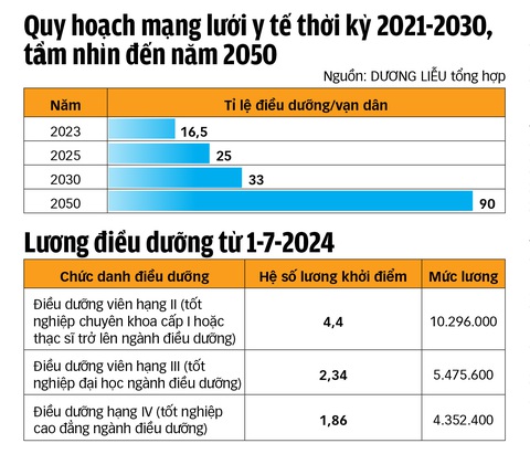 Làm sao hết 'khát' điều dưỡng?- Ảnh 3. Làm sao hết 'khát' điều dưỡng?- Ảnh 3.