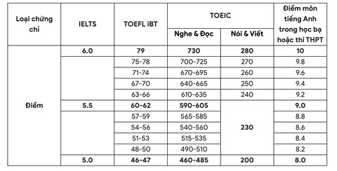 Hết hạn đăng ký xét tuyển, vì sao Trường đại học Bách khoa gia hạn sơ tuyển?- Ảnh 2. Bảng quy đổi chứng chỉ tiếng Anh quốc tế sang điểm môn tiếng Anh của Trường đại học Bách khoa