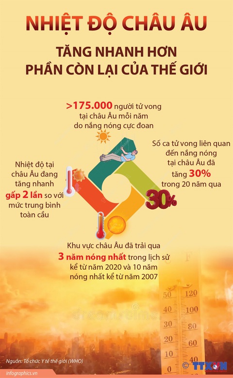 Nhiệt độ châu Âu tăng nhanh hơn các nơi khác trên thế giới- Ảnh 1. Nhiệt độ châu Âu tăng nhanh hơn các nơi khác trên thế giới- Ảnh 1.