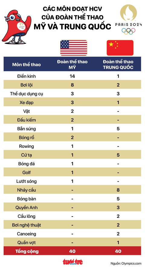 Bảng xếp hạng huy chương Olympic 2024: Mỹ nhất toàn đoàn nhờ hơn Trung Quốc HCB- Ảnh 2. Danh sách các môn đoạt HCV của hai đoàn thể thao Mỹ và Trung Quốc - Đồ họa: AN BÌNH