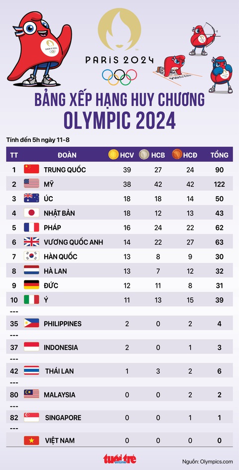 Bảng xếp hạng huy chương Olympic 2024 sáng 11-8: Trung Quốc lại vượt lên, hơn Mỹ 1 HCV- Ảnh 1. Bảng xếp hạng huy chương Olympic 2024 sáng 11-8: Trung Quốc lại vượt lên, hơn Mỹ 1 HCV - Đồ họa: AN BÌNH