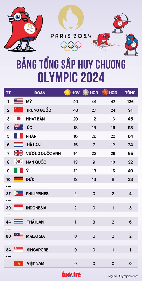 Bảng xếp hạng huy chương Olympic 2024: Mỹ nhất toàn đoàn nhờ hơn Trung Quốc HCB- Ảnh 1. Bảng xếp hạng huy chương chung cuộc của Olympic 2024 - Đồ họa: AN BÌNH