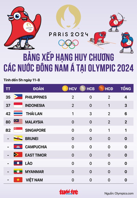 Bảng xếp hạng huy chương Olympic 2024 các nước Đông Nam Á: Singapore nhập cuộc- Ảnh 1. Bảng xếp hạng huy chương Olympic 2024 các nước Đông Nam Á: 5/11 nước có huy chương - Đồ họa: AN BÌNH