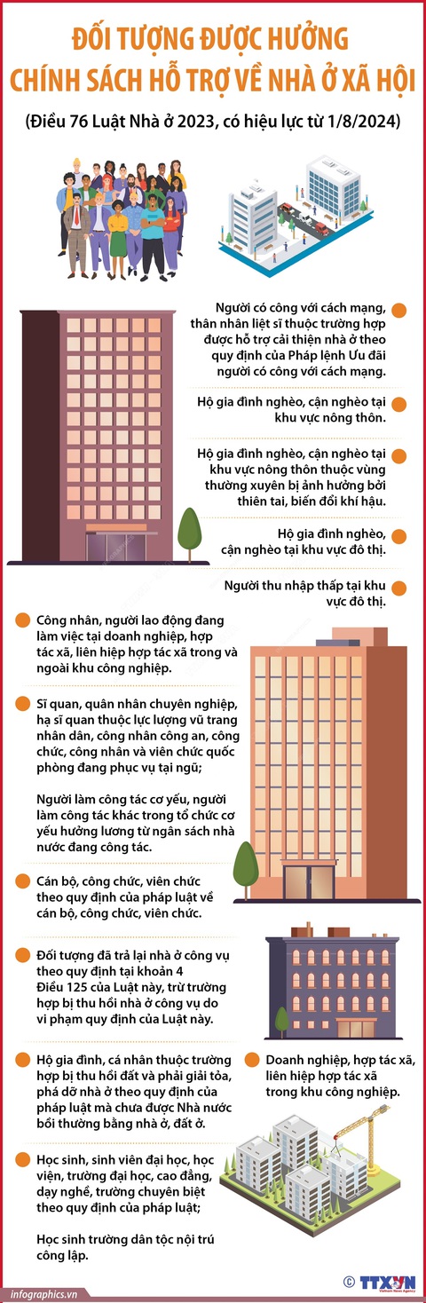 12 đối tượng được hưởng chính sách hỗ trợ về nhà ở xã hội từ 1-8-2024- Ảnh 1. Đối tượng được hưởng chính sách hỗ trợ về nhà ở xã hội từ 1-8-2024 - Nguồn: TTXVN
