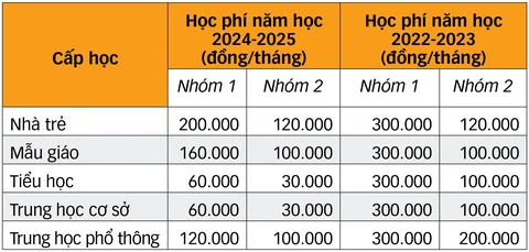 Học phí năm học mới: Những điều phụ huynh cần biết- Ảnh 3. Học phí năm học mới: Những điều phụ huynh cần biết- Ảnh 3.
