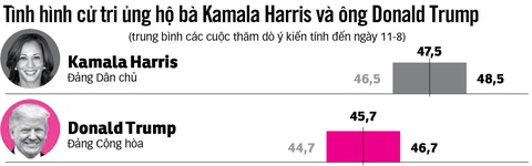 Bầu cử Mỹ vào giai đoạn nước rút: 'Tay đua' Harris bứt lên- Ảnh 2. Tỉ lệ ủng hộ của hai ứng viên từ trái qua (thấp, trung bình, cao) - Nguồn: The Economist. Việt hóa: DUY LINH - Đồ họa: N.KH.