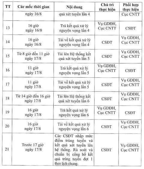 Ngày mai 13-8, bắt đầu lọc ảo xét tuyển đại học- Ảnh 3. Lịch lọc ảo xét tuyển đại học năm 2024
