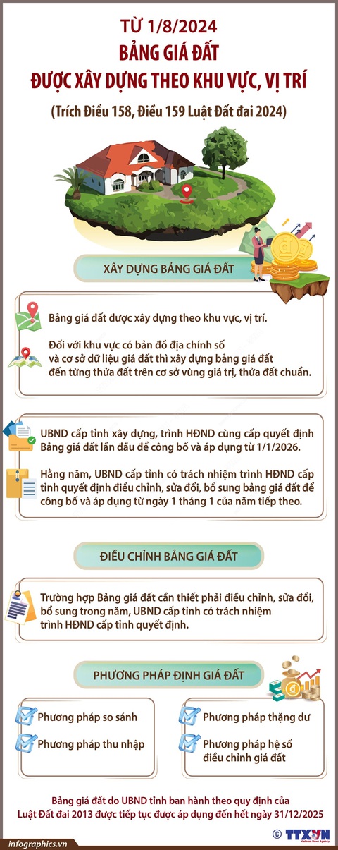 Bảng giá đất được xây dựng như thế nào từ 1-8-2024?- Ảnh 1. Theo Luật Đất đai 2024, từ ngày 1-8-2024, bảng giá đất được xây dựng theo khu vực, vị trí - Nguồn: TTXVN